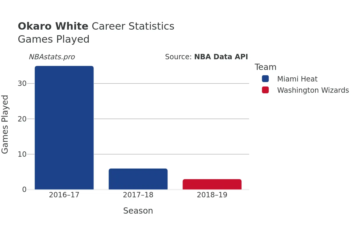 Okaro White Games–Played Career Chart
