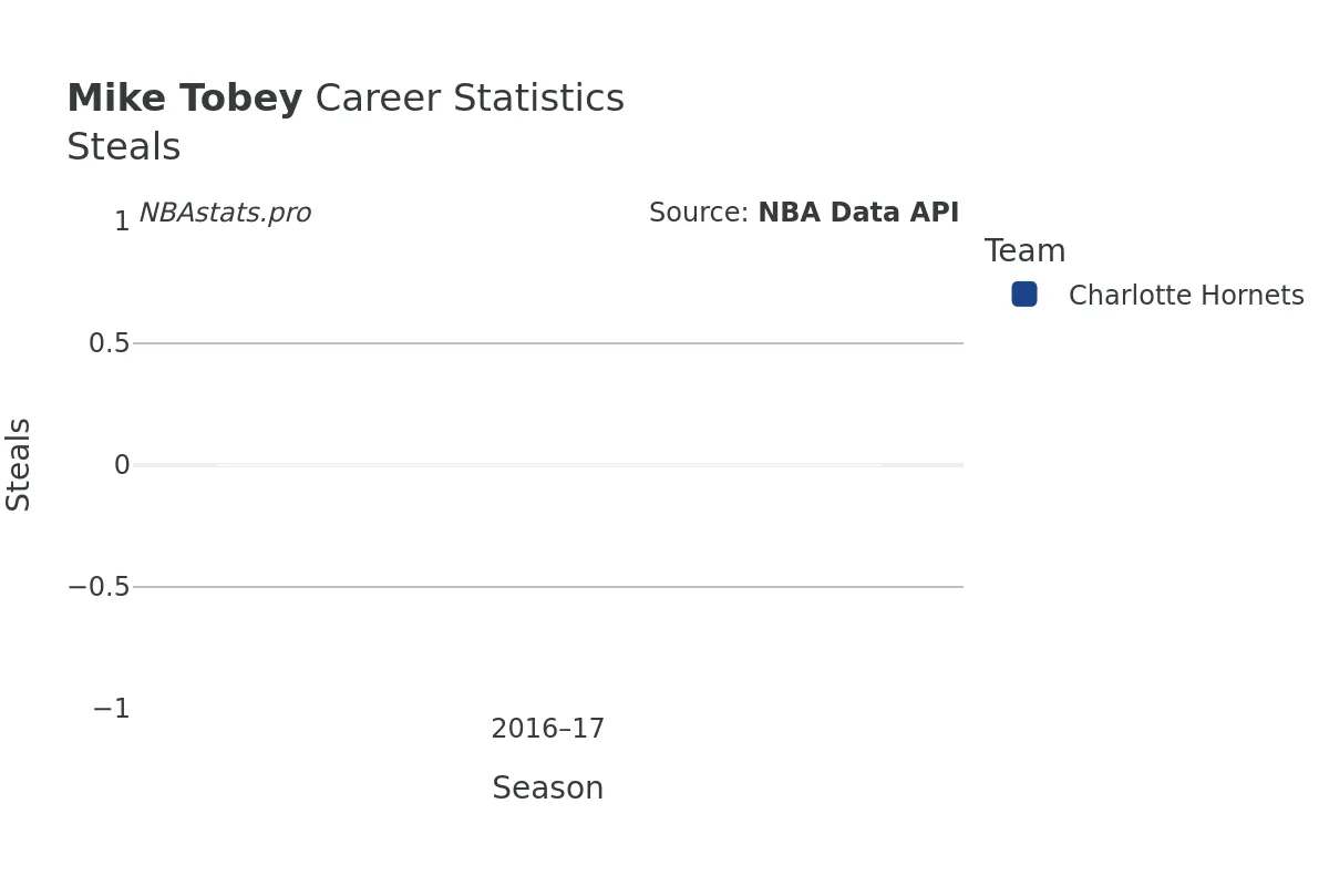 Mike Tobey Steals Career Chart