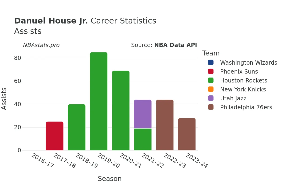 Danuel House Jr. Assists Career Chart Danuel House Jr. Assists Career Chart