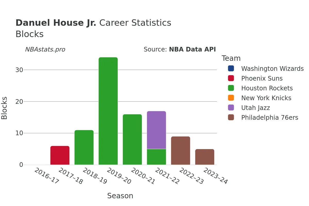 Danuel House Jr. Blocks career chart Danuel House Jr. Blocks Career Chart