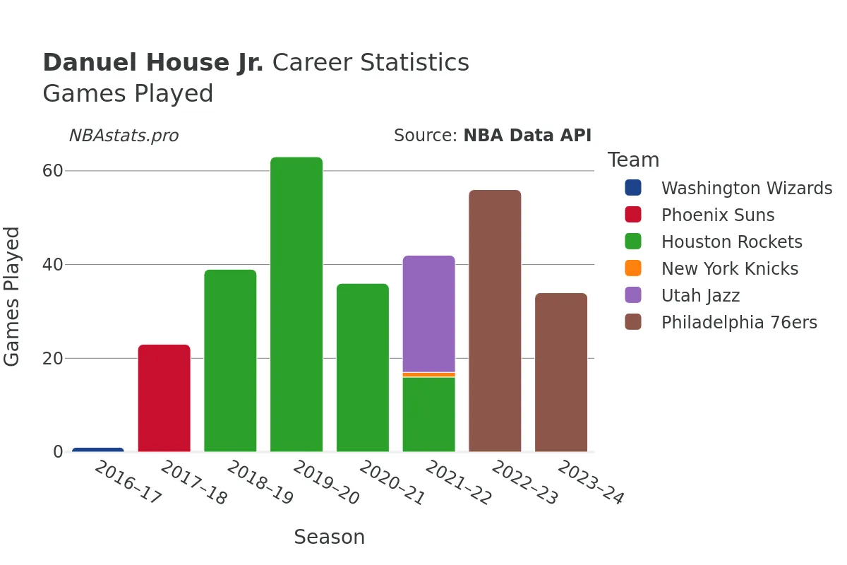 Danuel House Jr. Games–Played Career Chart Danuel House Jr. Games–Played Career Chart