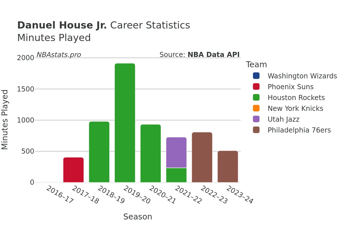 Danuel House Jr. Minutes–Played Career Chart Danuel House Jr. Minutes–Played Career Chart