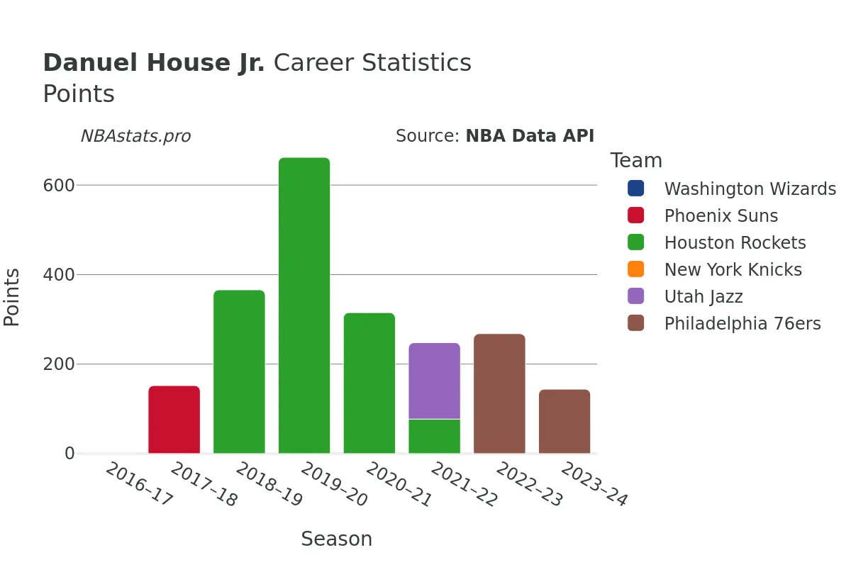 Danuel House Jr. Points Career Chart Danuel House Jr. Points Career Chart