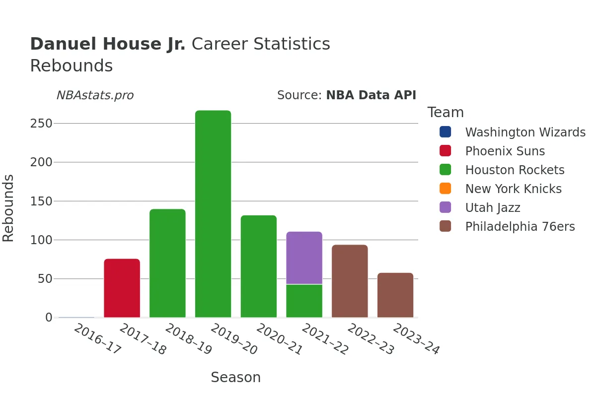 Danuel House Jr. Rebounds Career Chart Danuel House Jr. Rebounds Career Chart