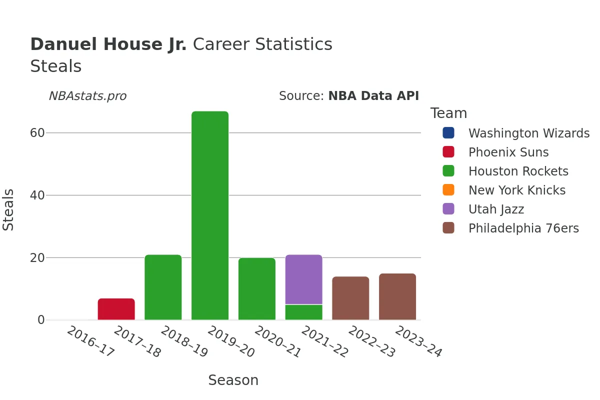 Danuel House Jr. Steals Career Chart Danuel House Jr. Steals Career Chart