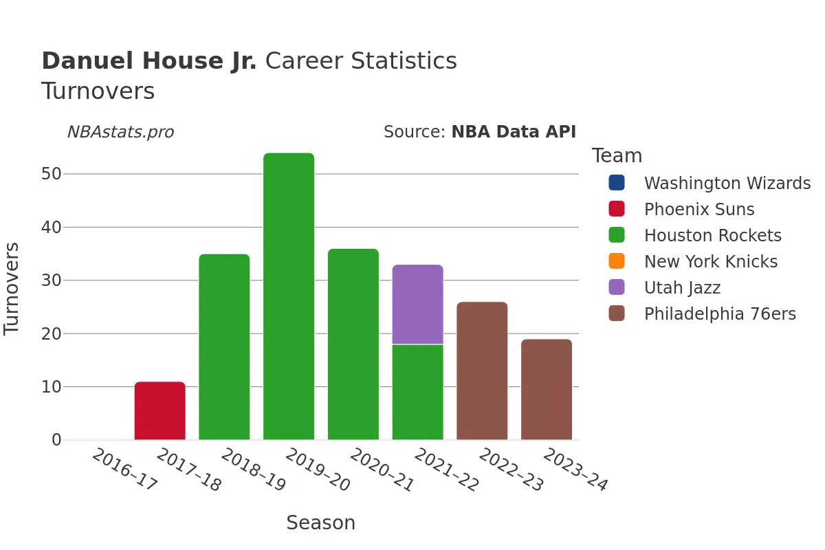 Danuel House Jr. Turnovers Career Chart Danuel House Jr. Turnovers Career Chart