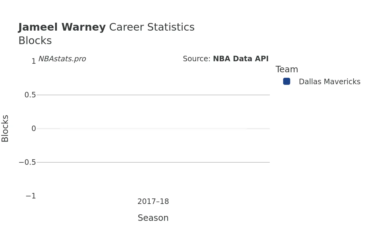 Jameel Warney Blocks Career Chart