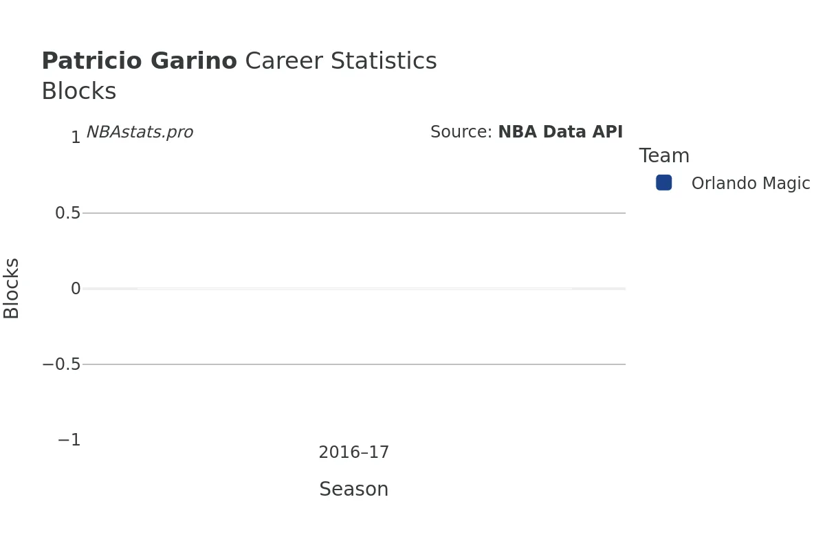 Patricio Garino Blocks Career Chart