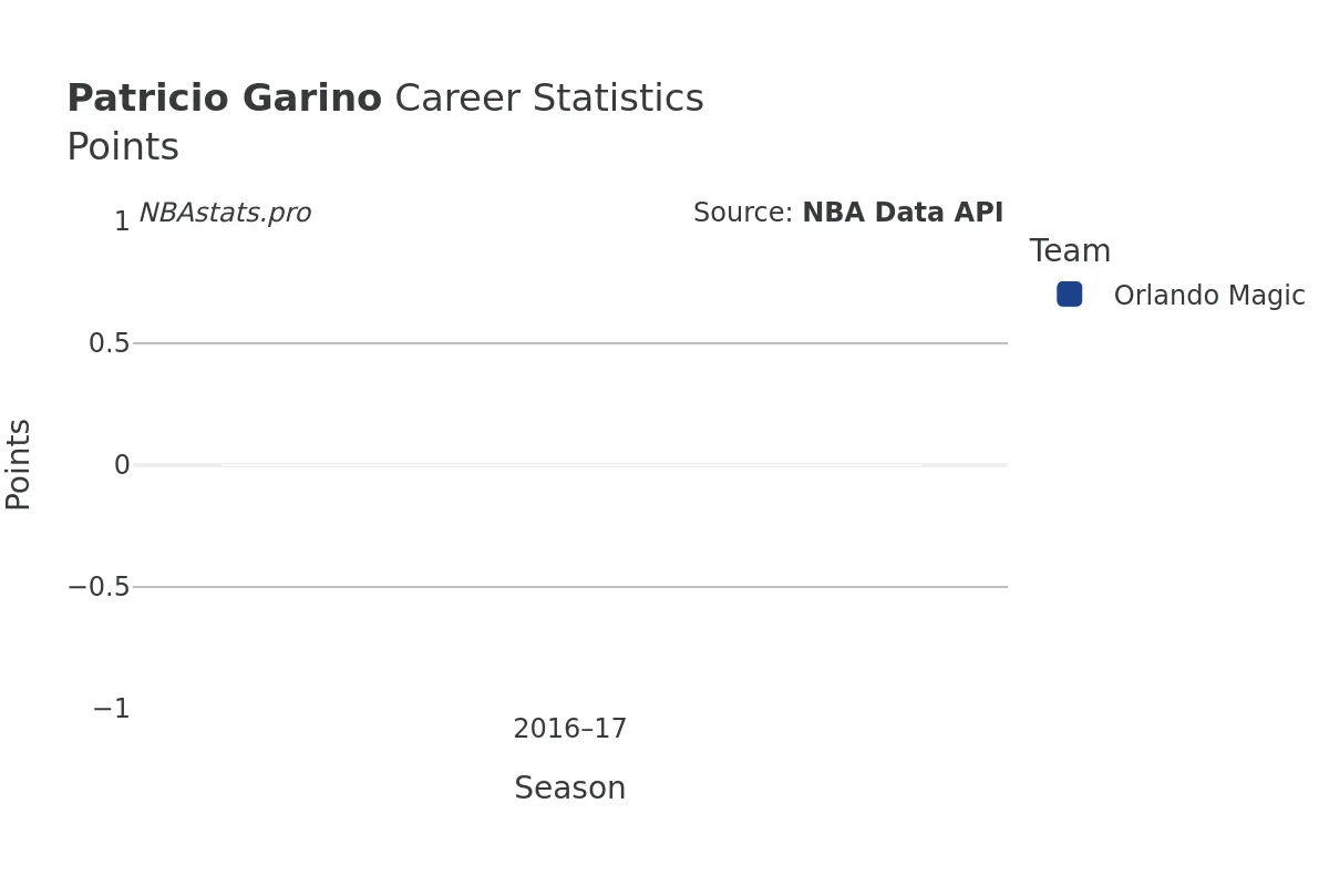 Patricio Garino Points Career Chart