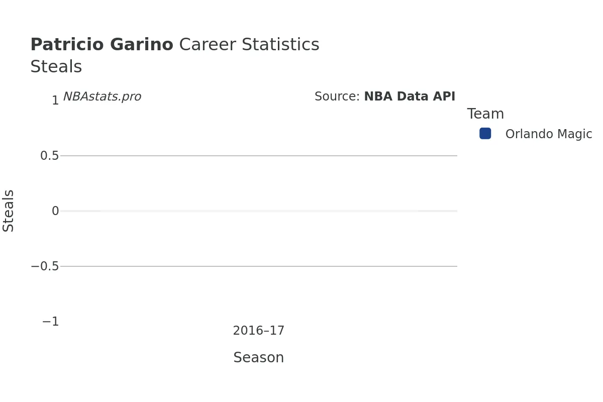 Patricio Garino Steals Career Chart