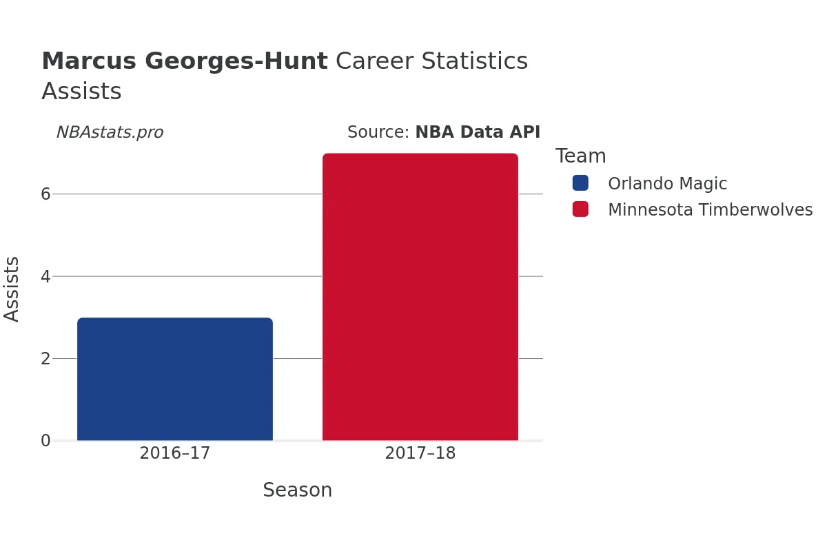 Marcus Georges-Hunt Assists Career Chart