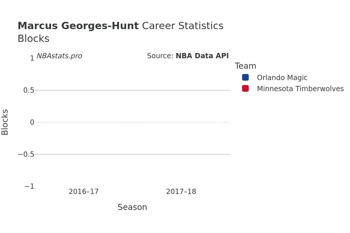 Marcus Georges-Hunt Blocks Career Chart