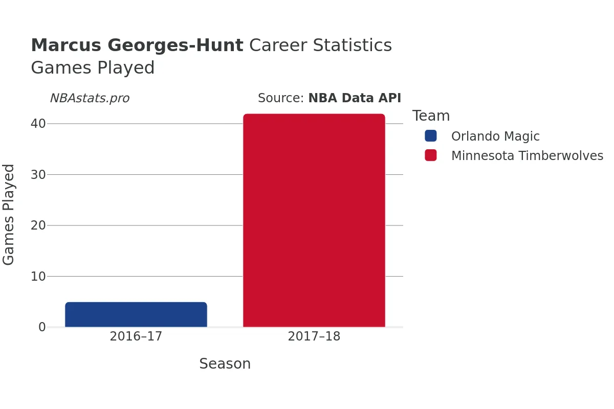 Marcus Georges-Hunt Games–Played Career Chart