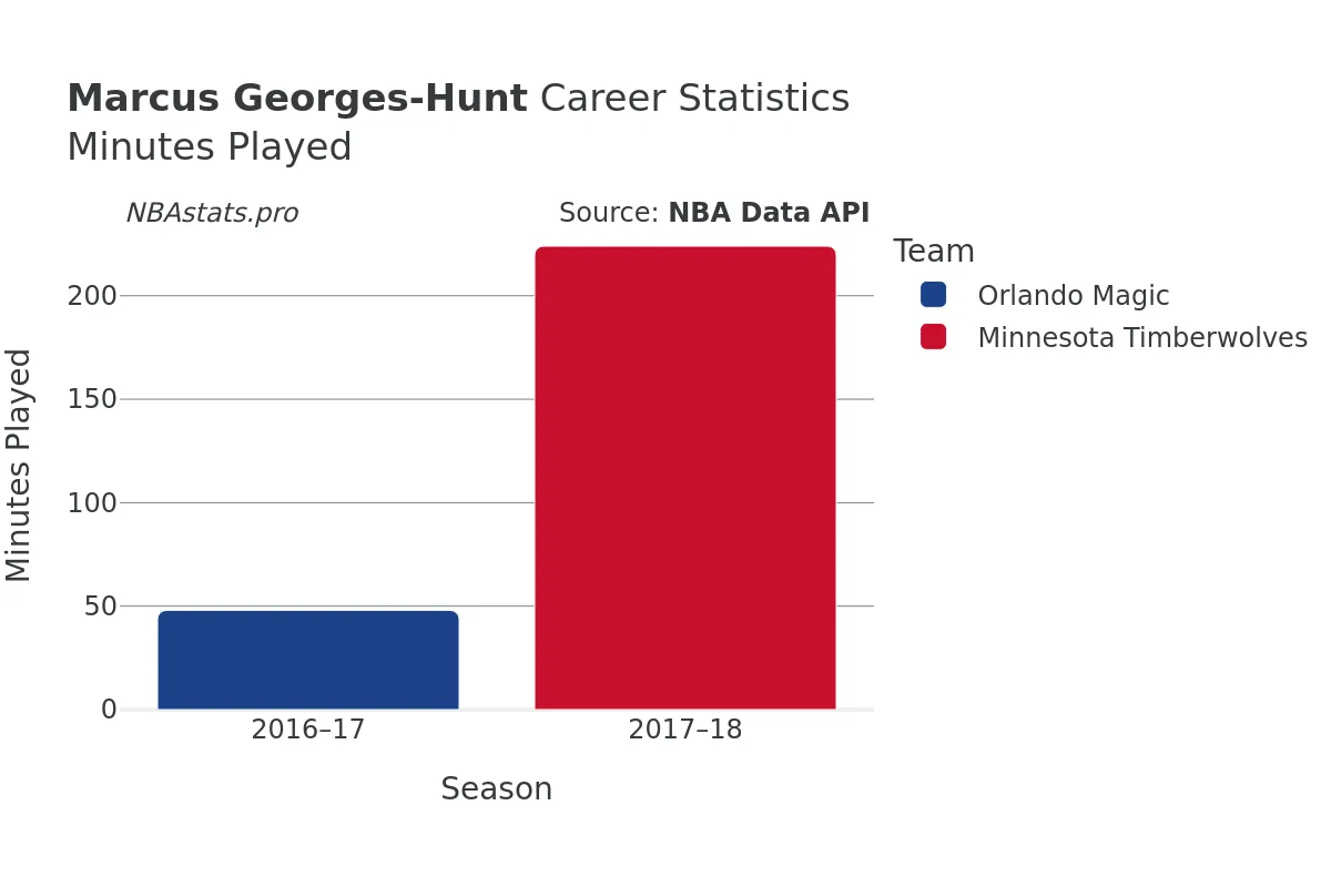 Marcus Georges-Hunt Minutes–Played Career Chart