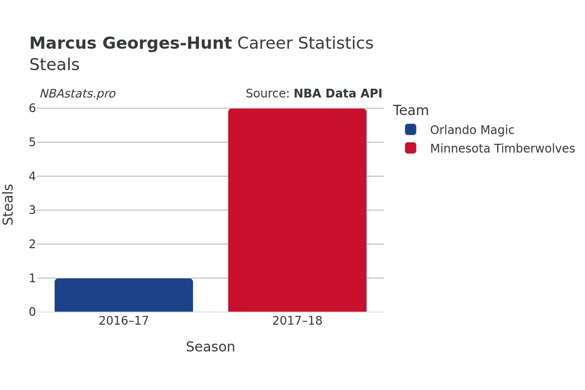 Marcus Georges-Hunt Steals Career Chart