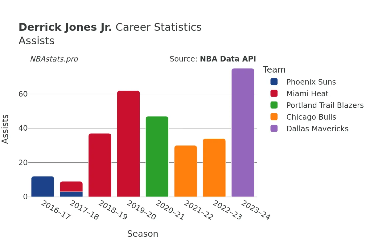 Derrick Jones Jr. Assists Career Chart