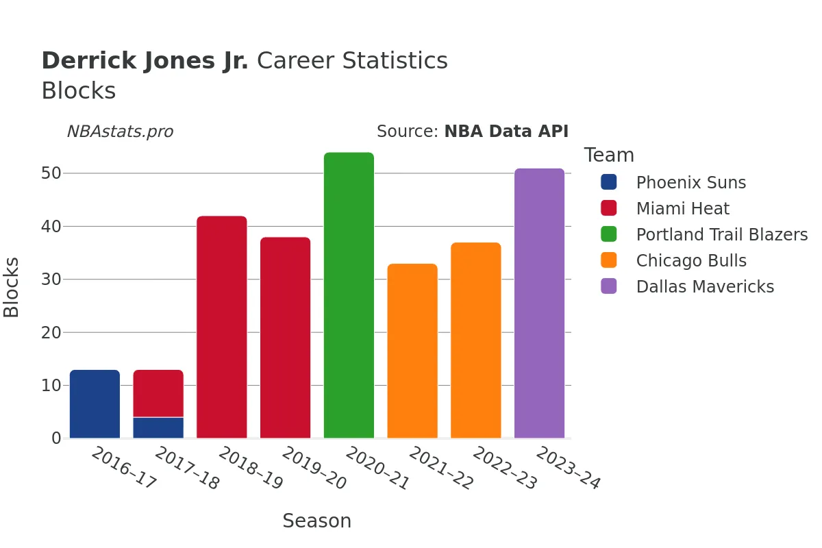 Derrick Jones Jr. Blocks Career Chart