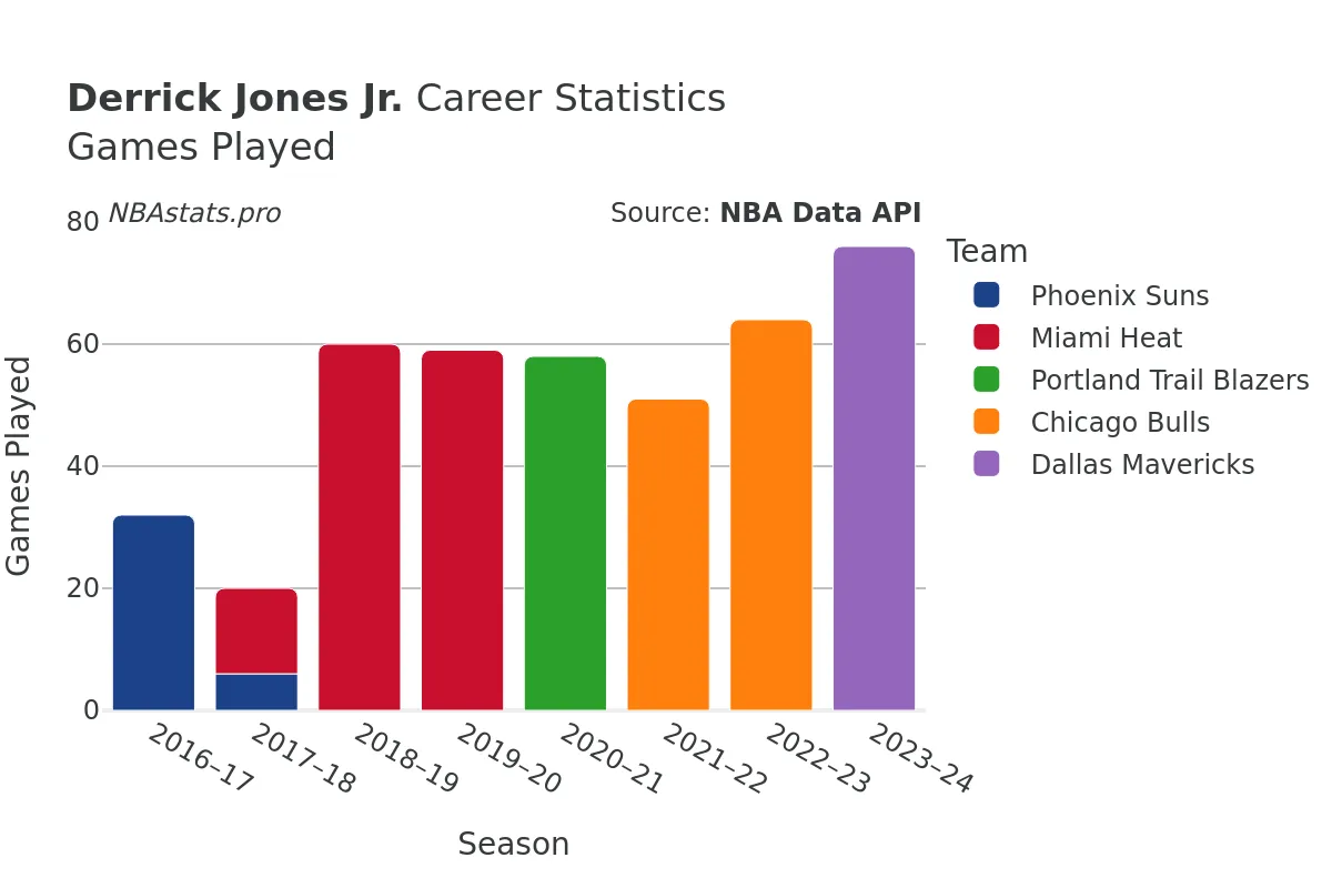 Derrick Jones Jr. Games–Played Career Chart