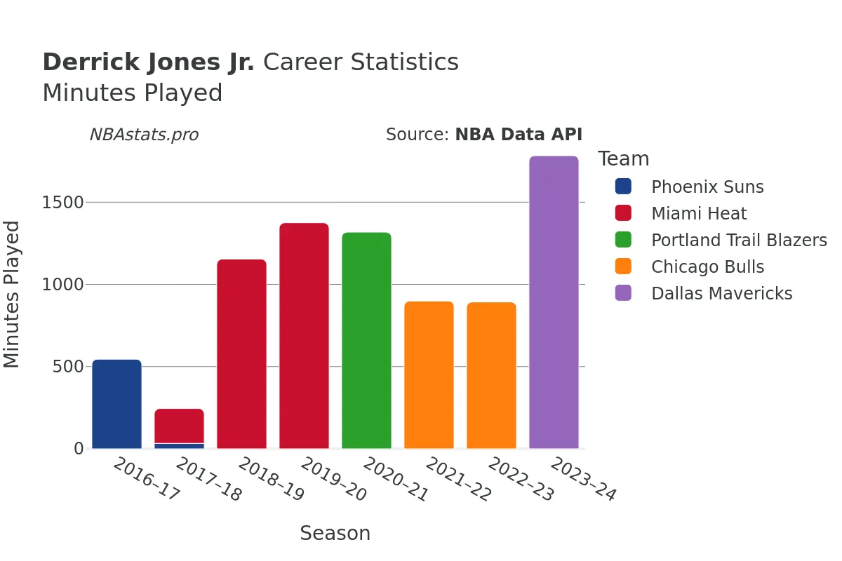 Derrick Jones Jr. Minutes–Played Career Chart