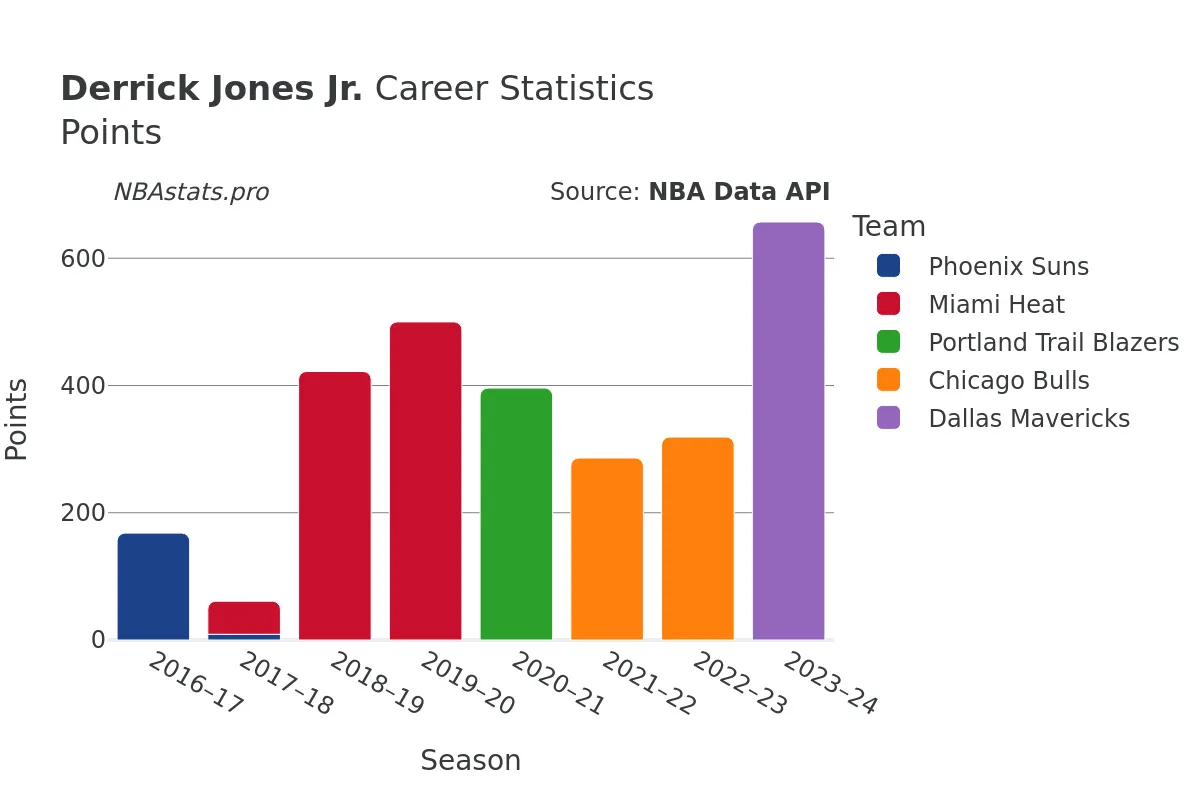 Derrick Jones Jr. Points Career Chart