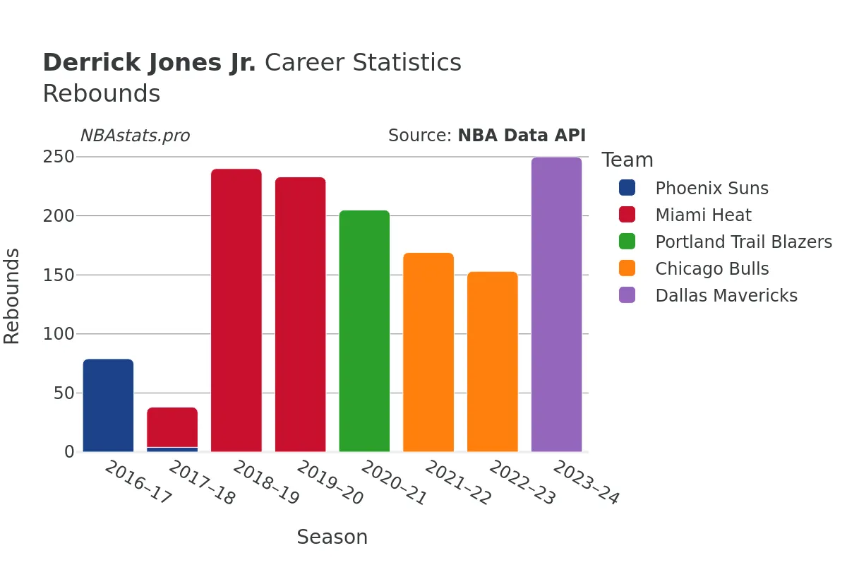 Derrick Jones Jr. Rebounds Career Chart