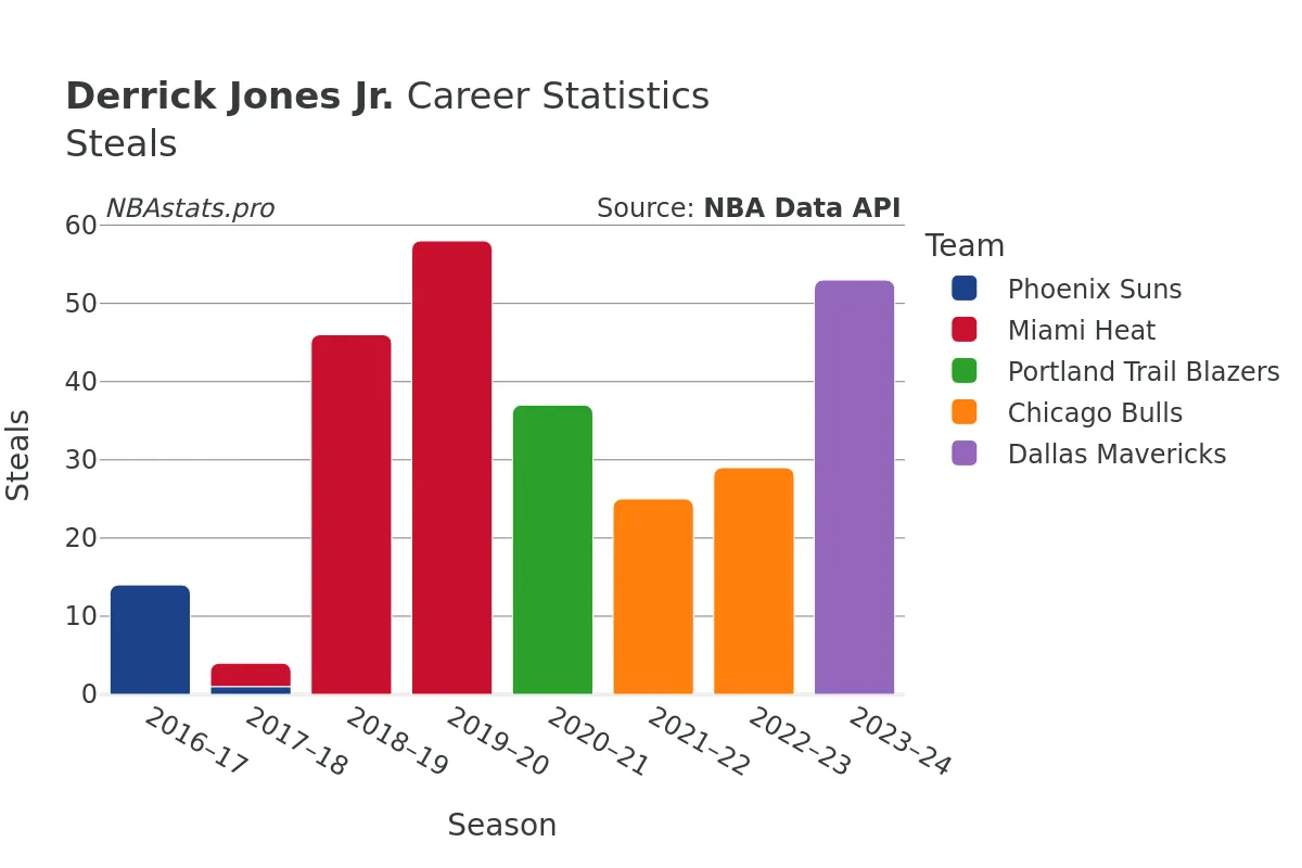 Derrick Jones Jr. Steals Career Chart