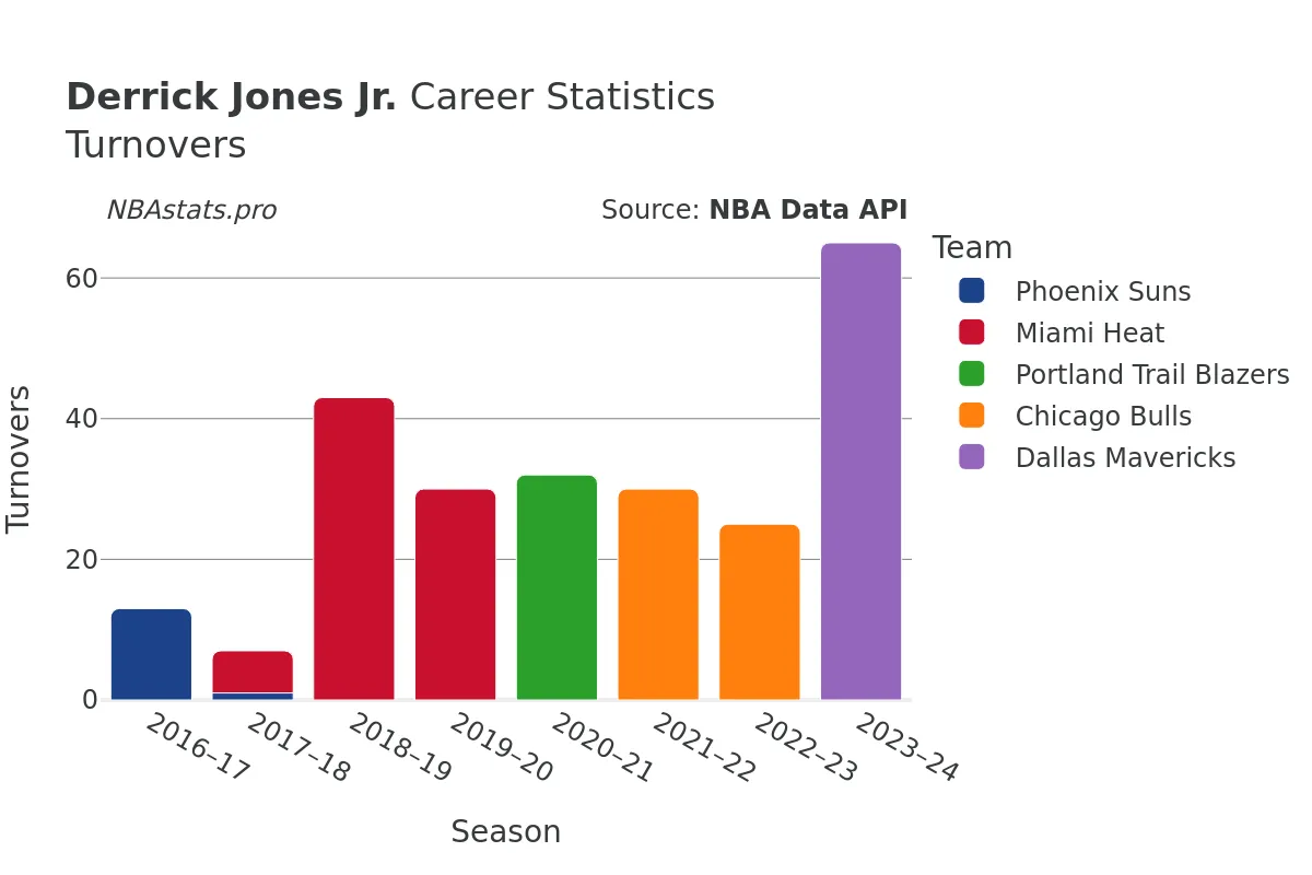 Derrick Jones Jr. Turnovers Career Chart