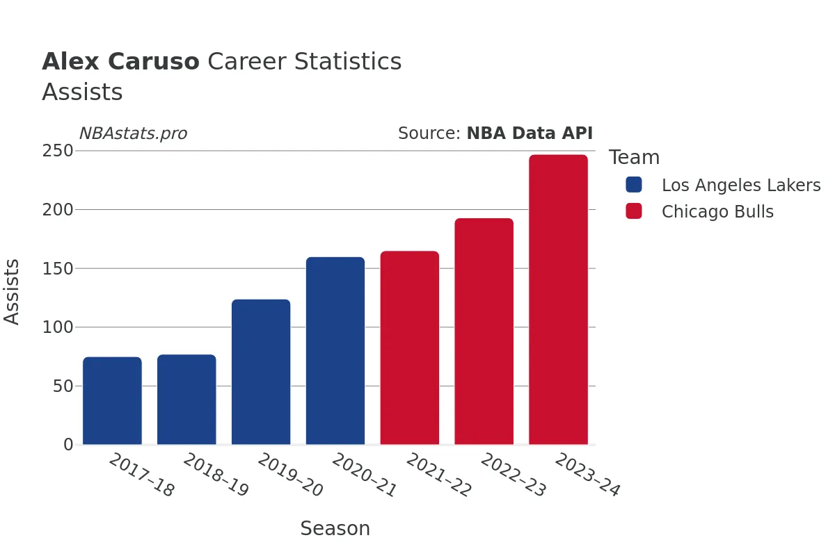 Alex Caruso Assists Career Chart