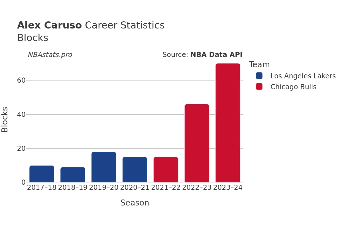 Alex Caruso Blocks Career Chart