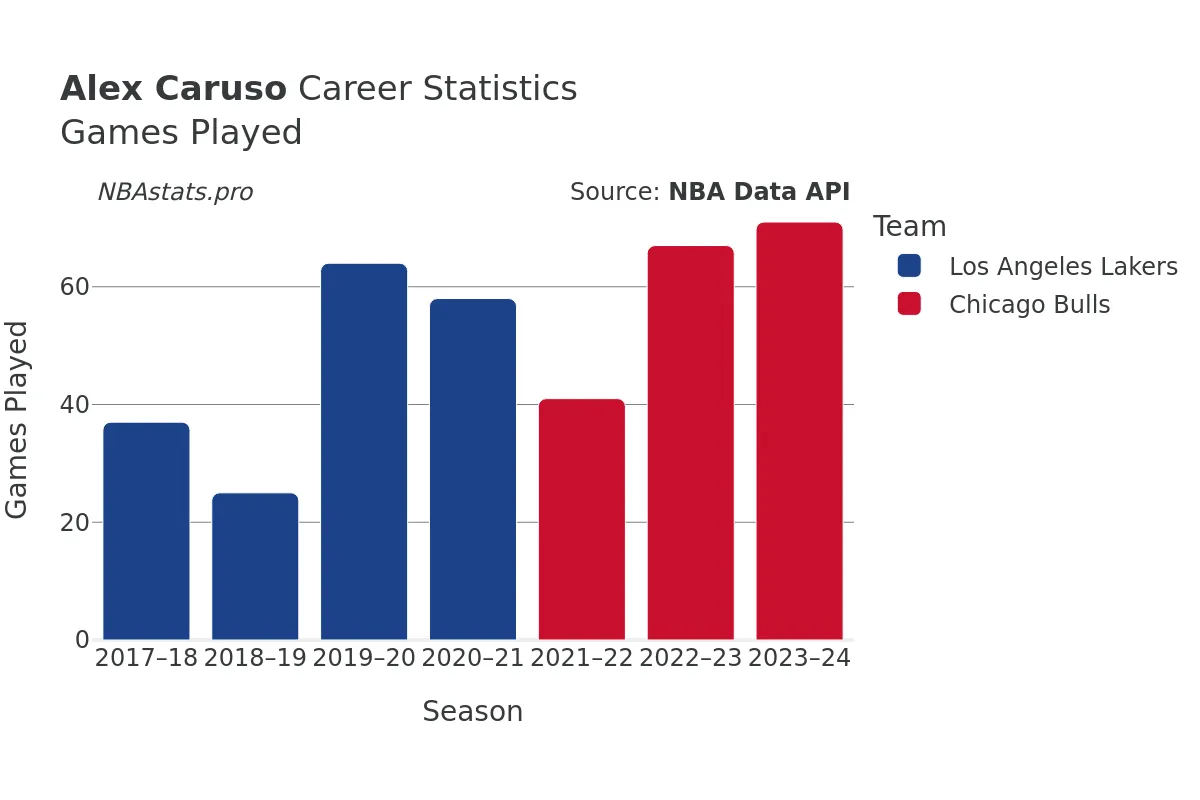 Alex Caruso Games–Played Career Chart