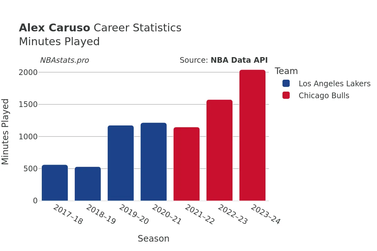 Alex Caruso Minutes–Played Career Chart