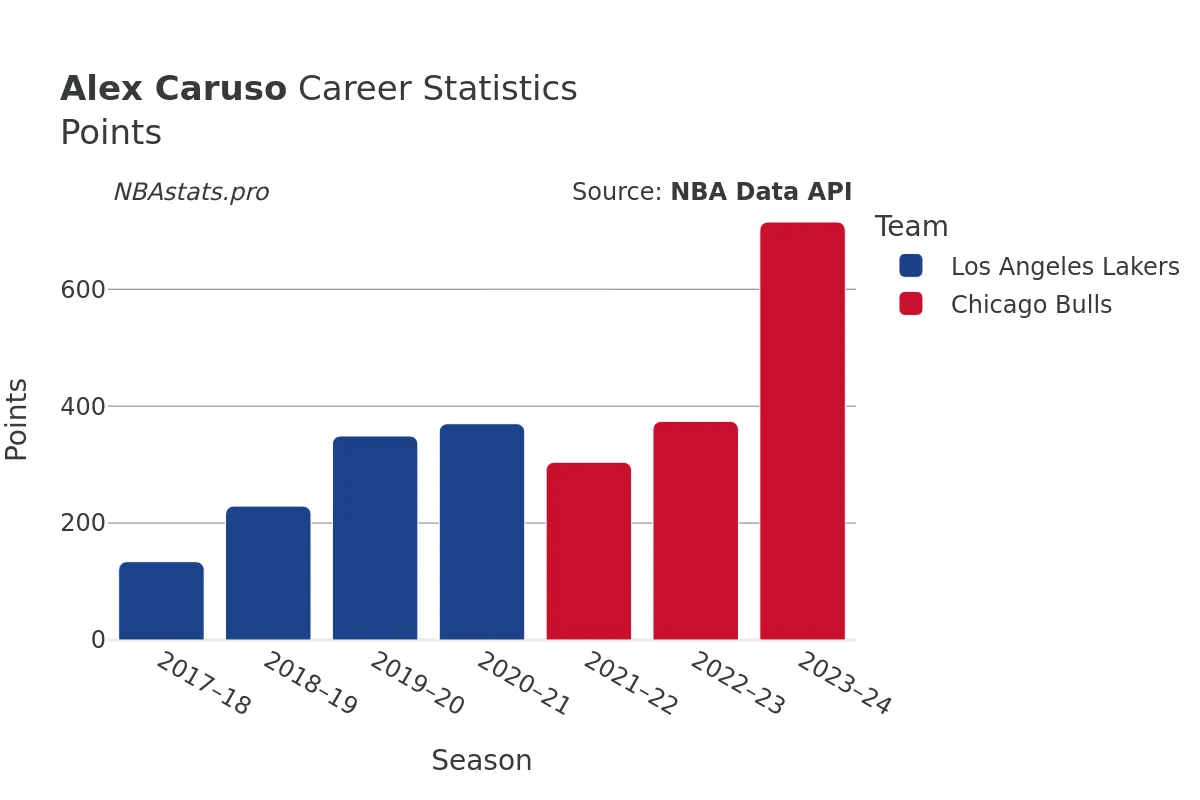 Alex Caruso Points Career Chart