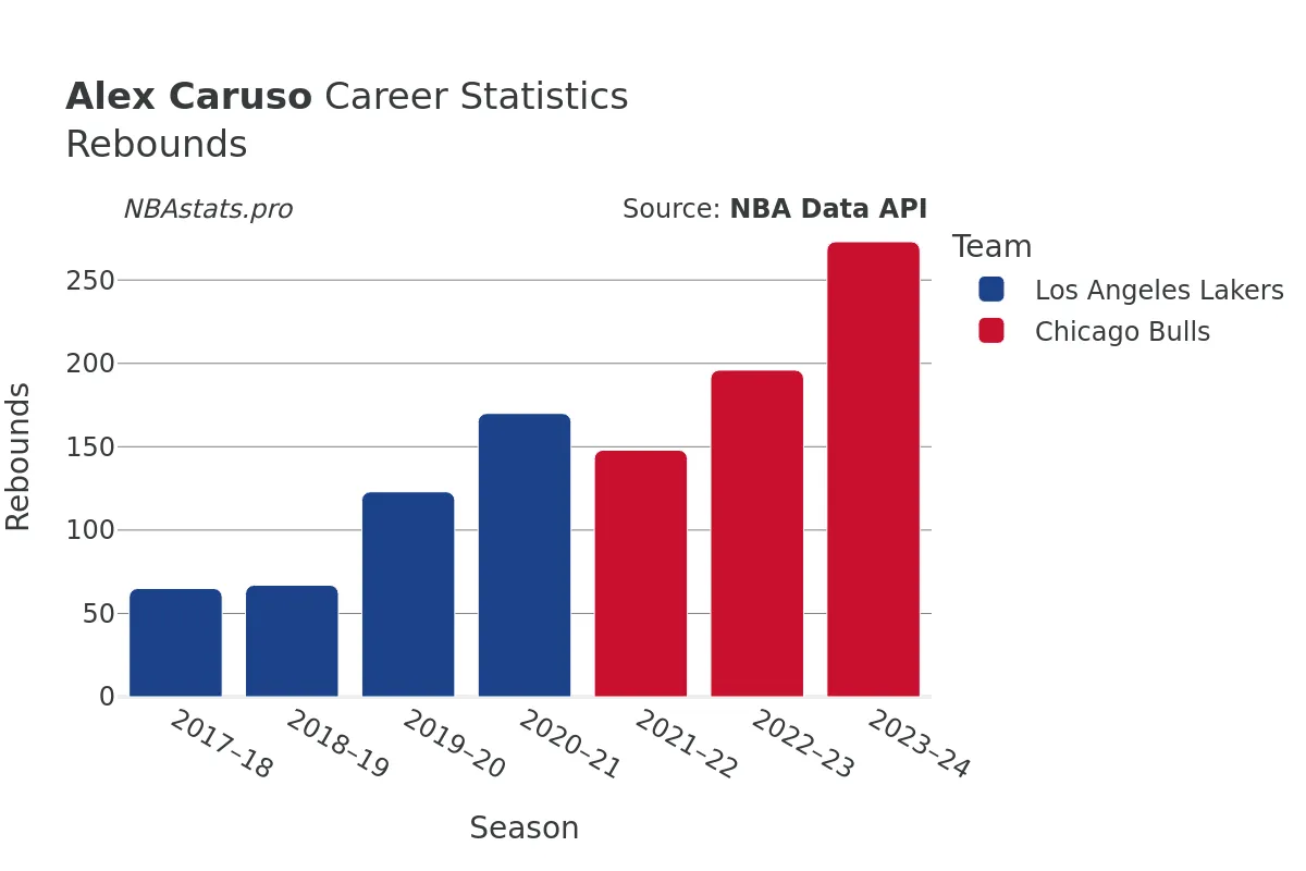 Alex Caruso Rebounds Career Chart