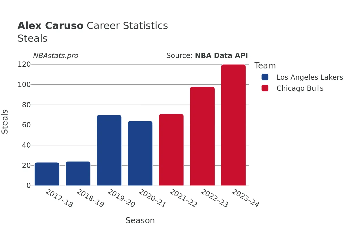 Alex Caruso Steals Career Chart