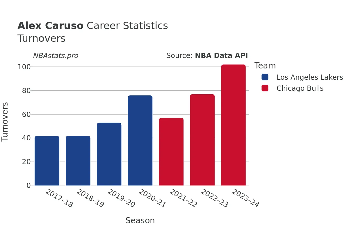 Alex Caruso Turnovers Career Chart