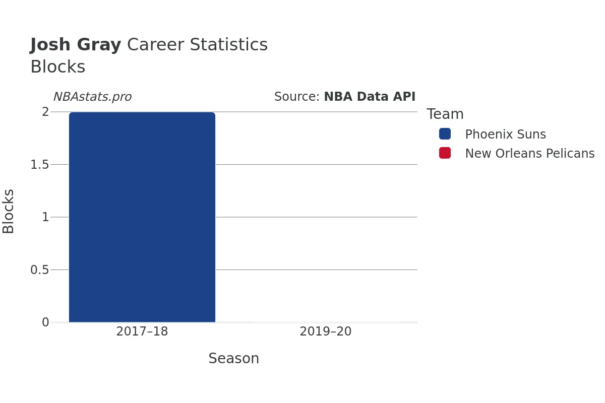 Josh Gray Blocks Career Chart