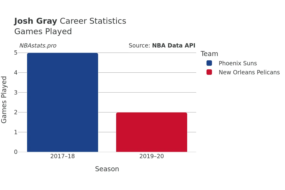 Josh Gray Games–Played Career Chart