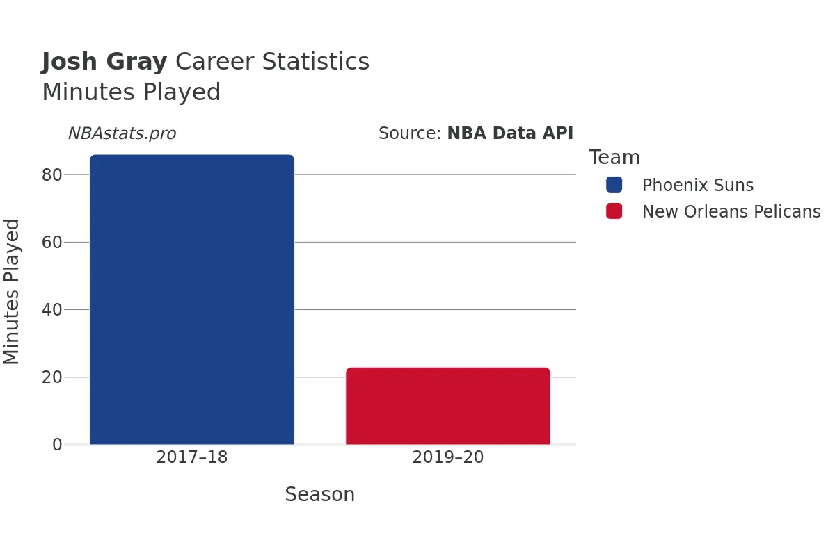 Josh Gray Minutes–Played Career Chart