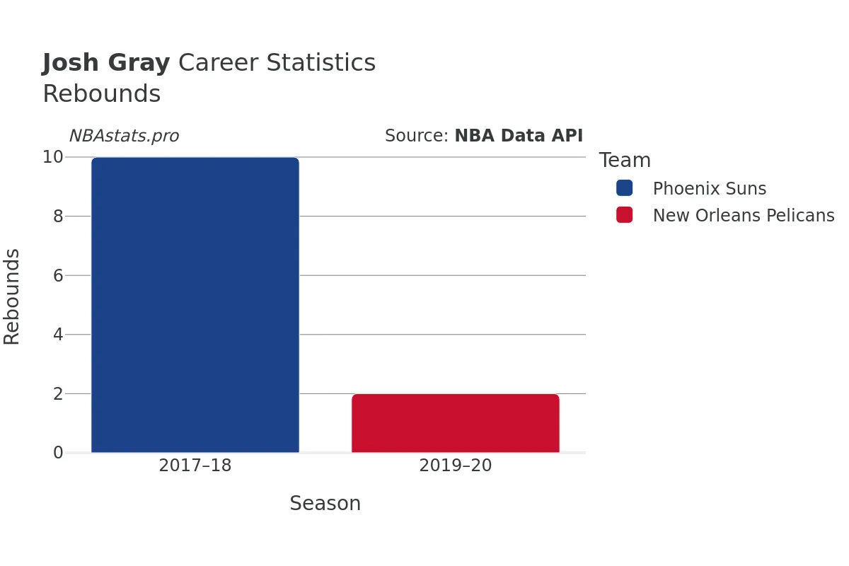 Josh Gray Rebounds Career Chart