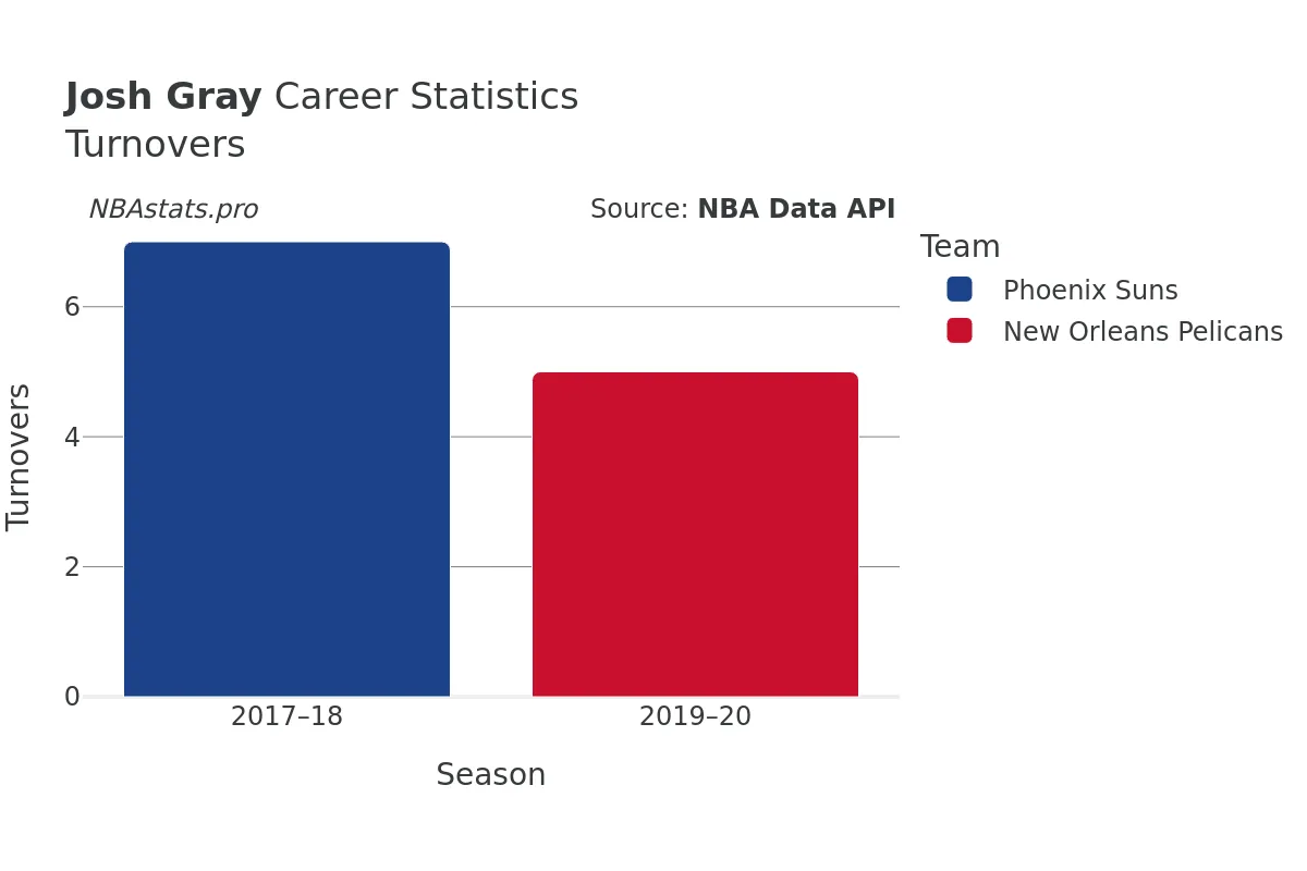 Josh Gray Turnovers Career Chart