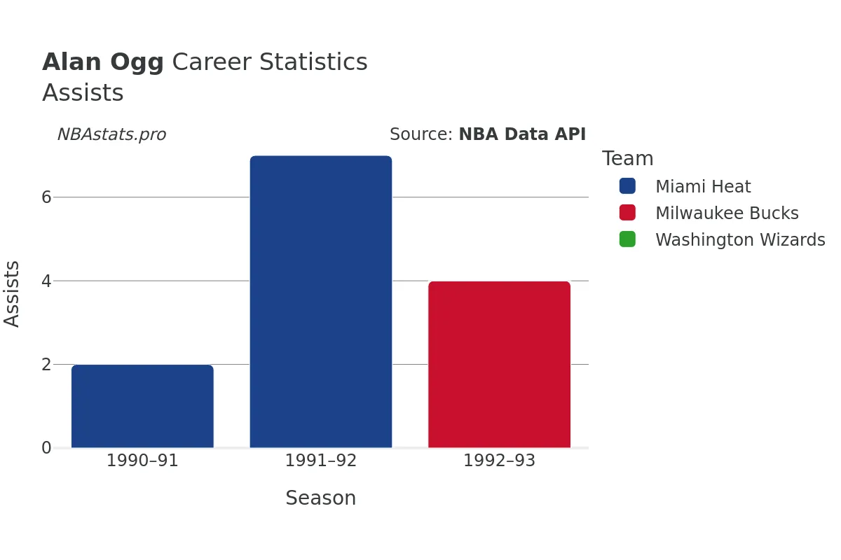 Alan Ogg Assists Career Chart