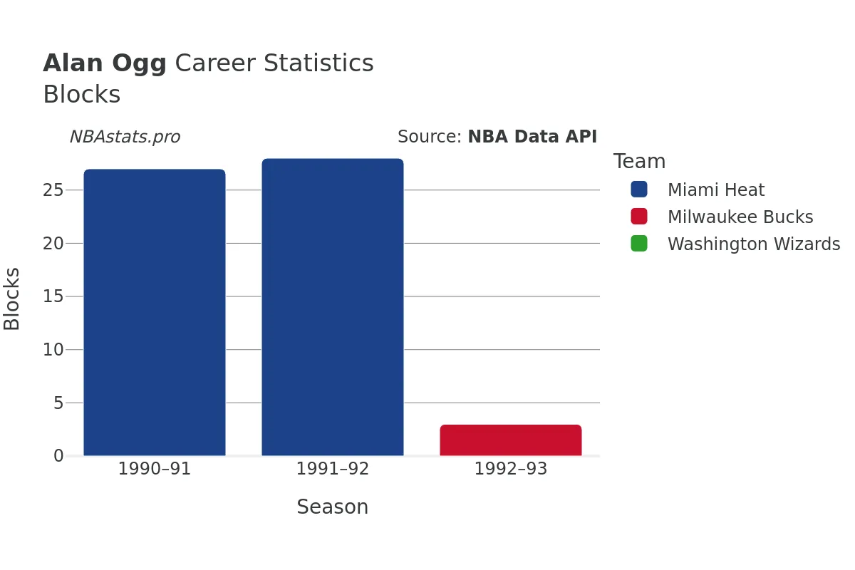 Alan Ogg Blocks Career Chart