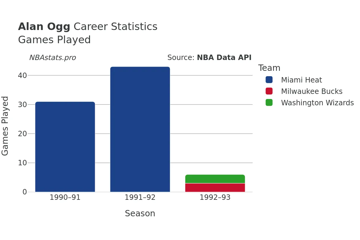 Alan Ogg Games–Played Career Chart