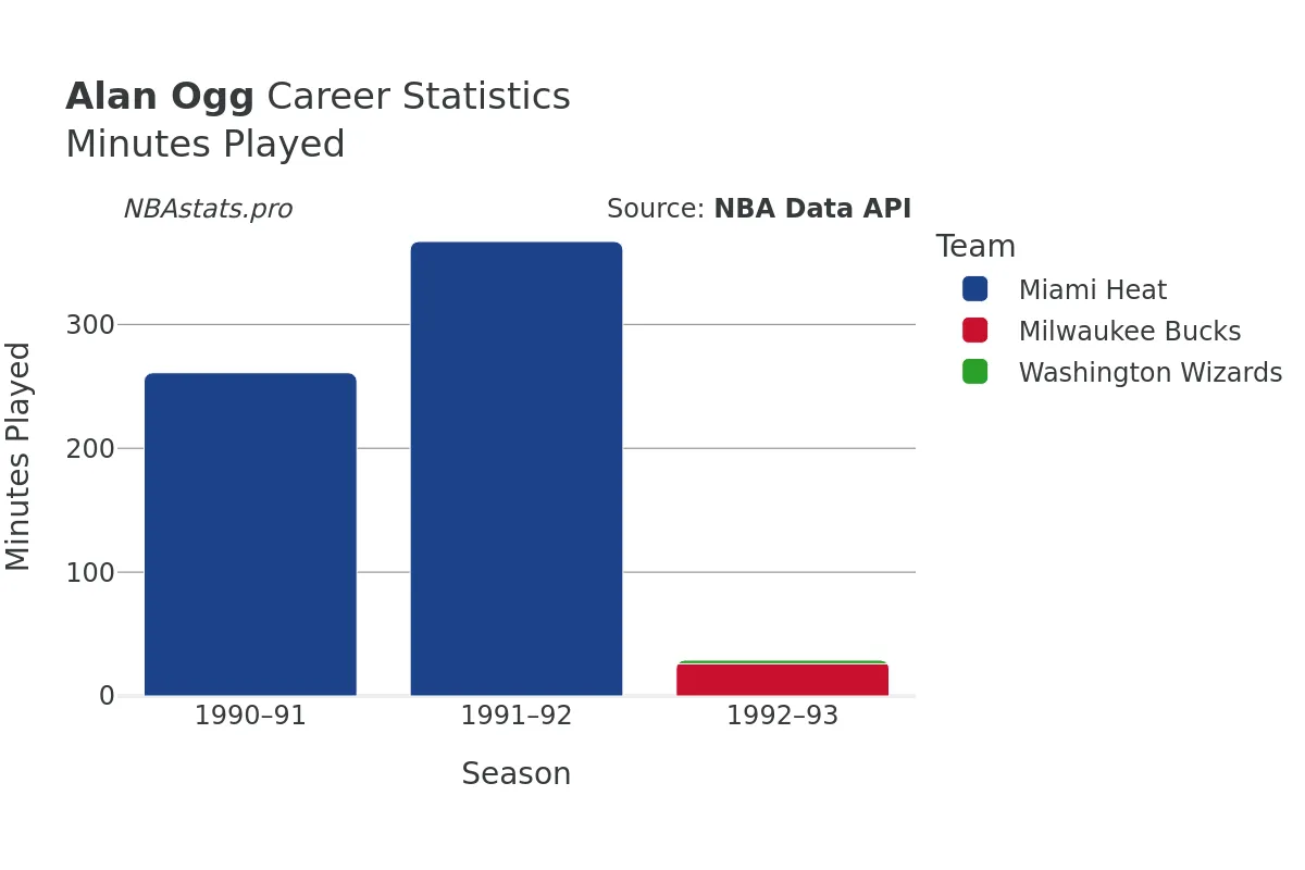 Alan Ogg Minutes–Played Career Chart