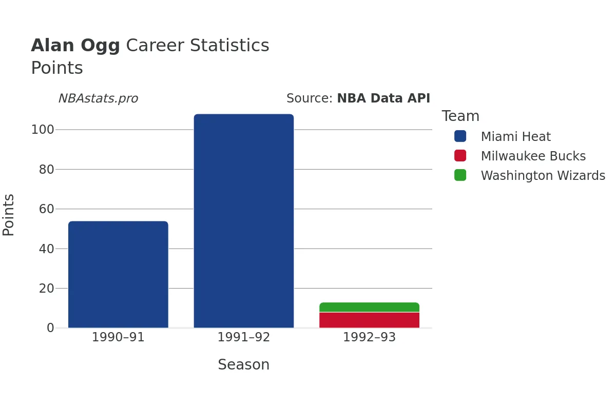 Alan Ogg Points Career Chart