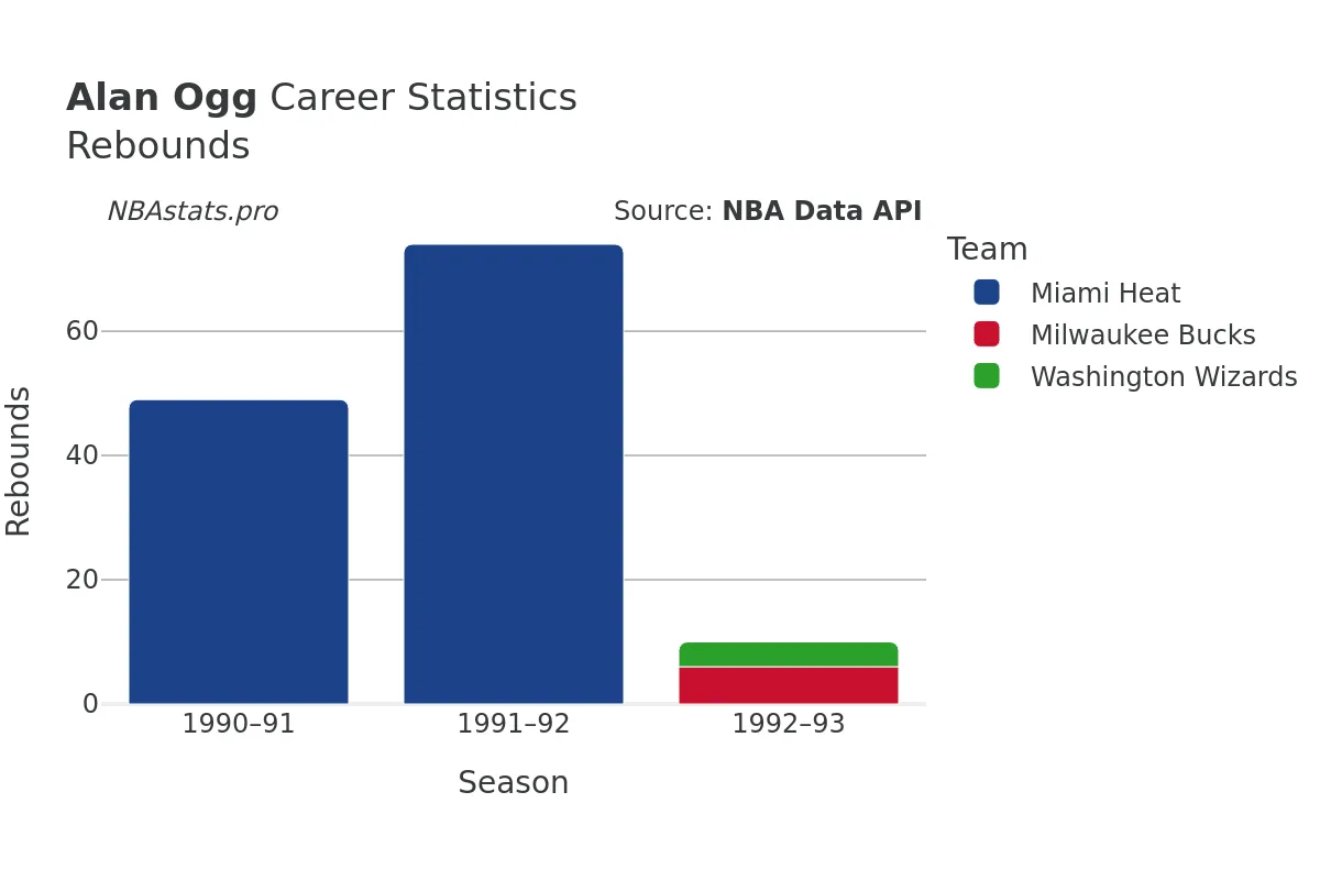 Alan Ogg Rebounds Career Chart