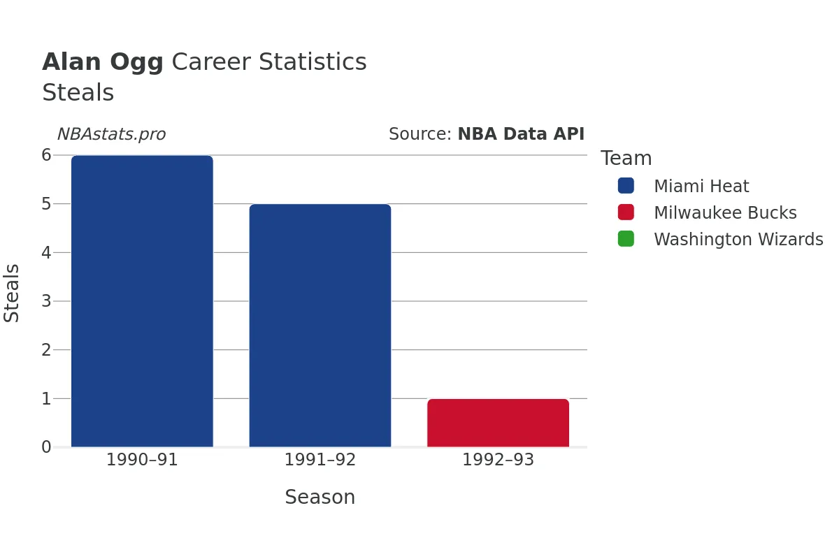 Alan Ogg Steals Career Chart