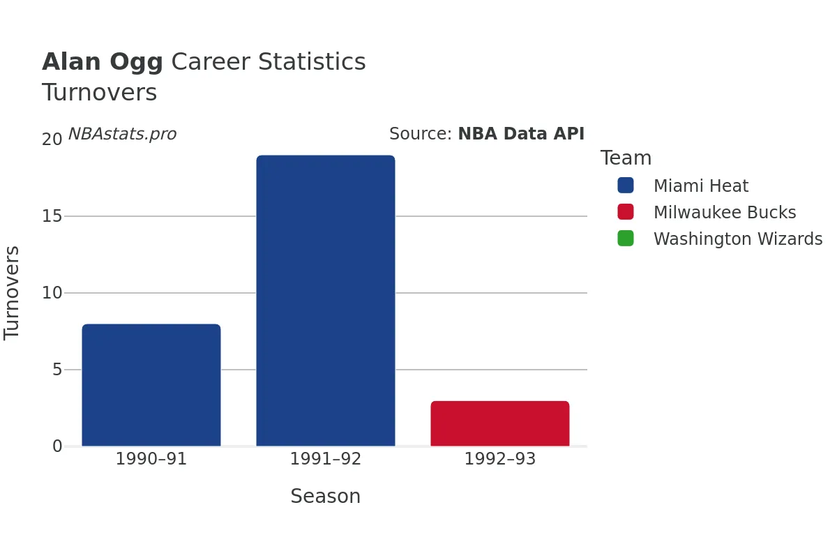 Alan Ogg Turnovers Career Chart