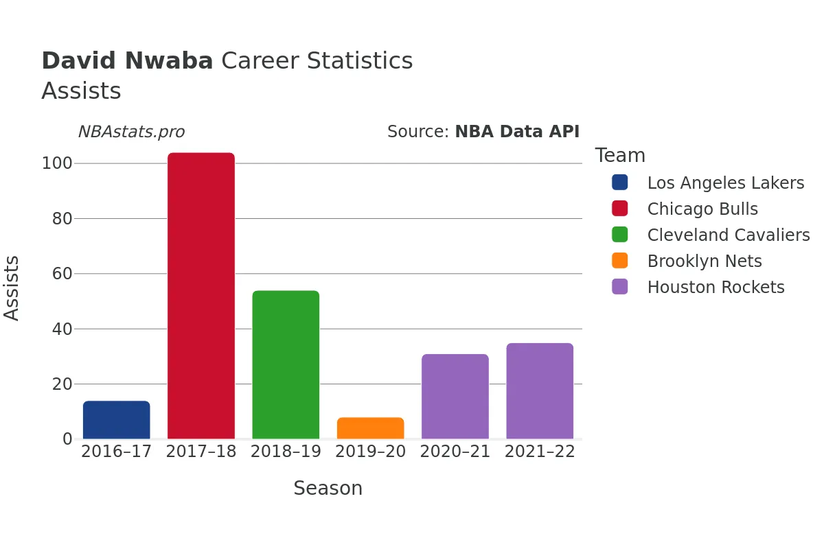 David Nwaba Assists Career Chart