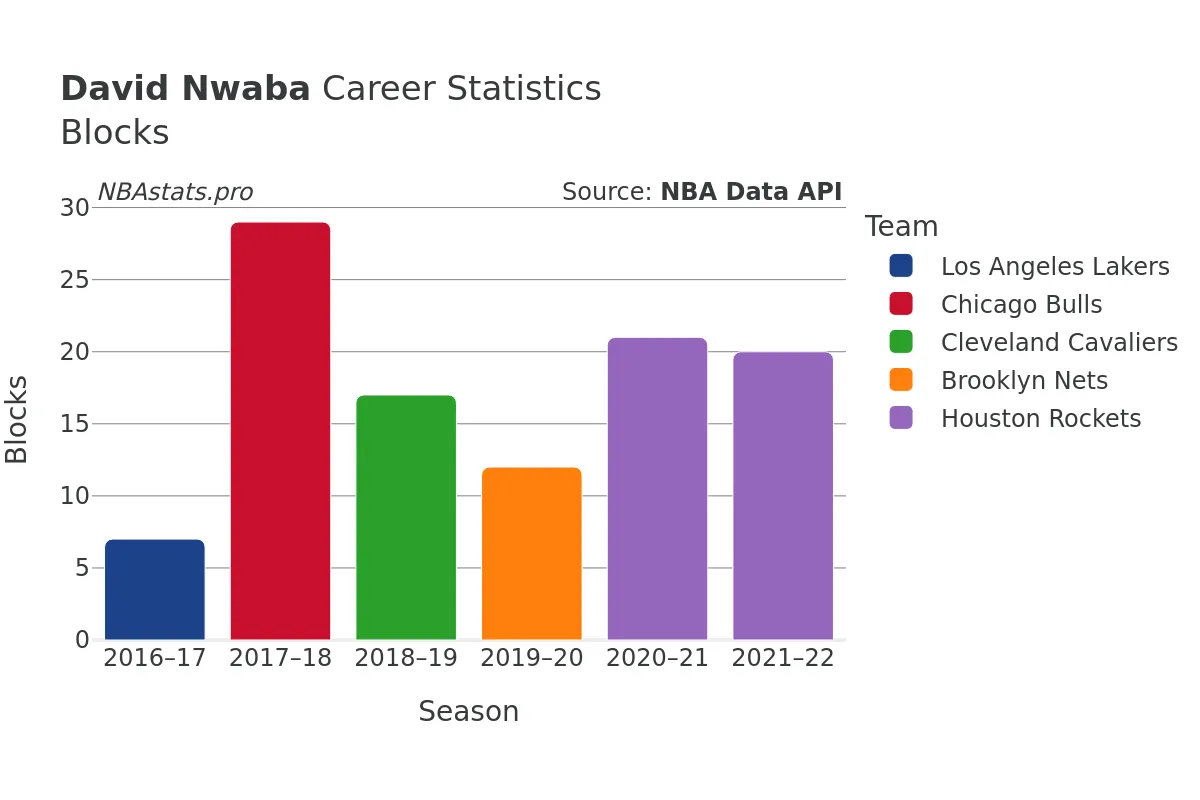 David Nwaba Blocks Career Chart